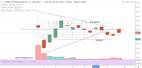 This Is Why the Uber Stock Bears and Bulls Are Still In a Holding ...