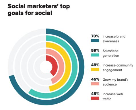 Increasing brand awareness is main goal for social media strategies | Smart Insights