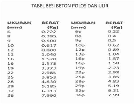 Hitung Tabel dan berat besi beton polos/ulir | Arsip Teknik