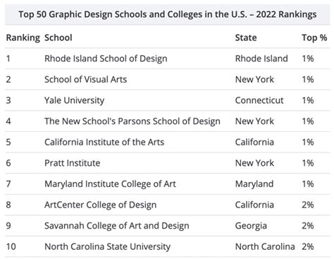 美国平面设计排名：2022 ACR全美平面设计最佳院校TOP50-一本一诺国际艺术中心