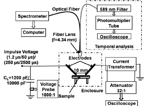 Optical emission spectroscopy (OES) setup | Download Scientific Diagram