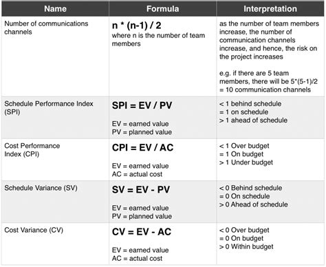 The Complete PMP Formulas Guide PDF - ExamsPM.com