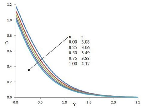 Steady state concentration profiles at X=1.0 for different n | Download ...