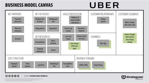 Business Model Canvas: Cara Mudah Menyusun Business Plan