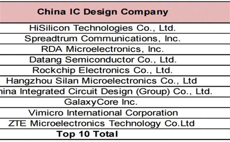 China, Semiconductor Companies& | Semiconductor technology