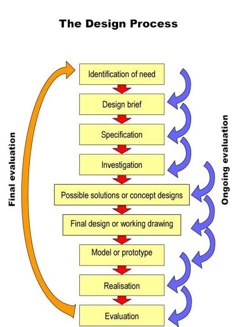 Design process, Design, Concept design