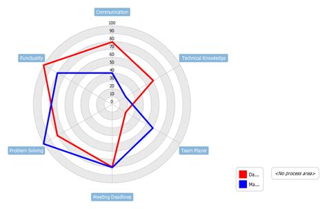 Radar Chart Example: Skill Analysis of Employees - Visual Paradigm Community Circle