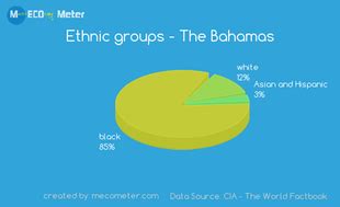 Bahamas Culture - Country Project