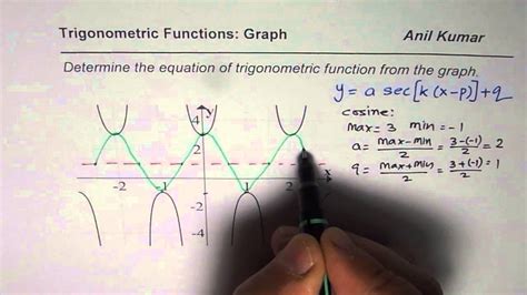 How to Write Secant and Cosecant Equation From Graph of Trigonometric Function - YouTube