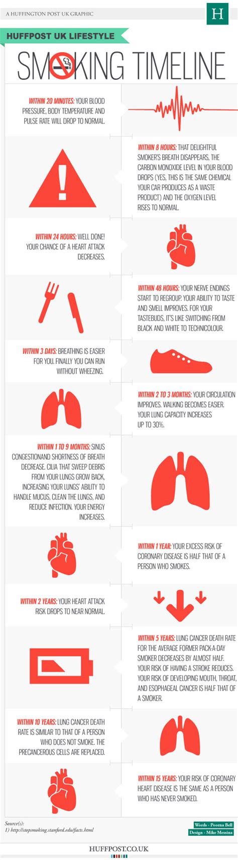 Quit Smoking Timeline Chart