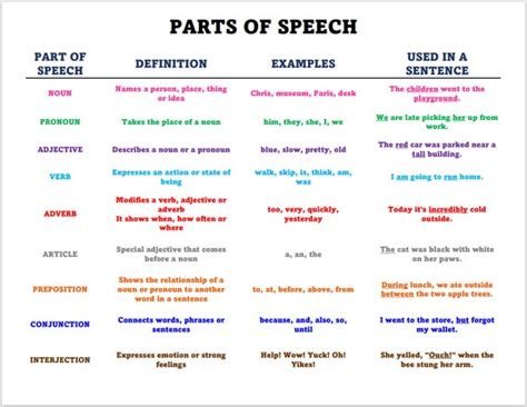 Parts Of Speech Chart (Free Printable Anchor Chart) Part Of