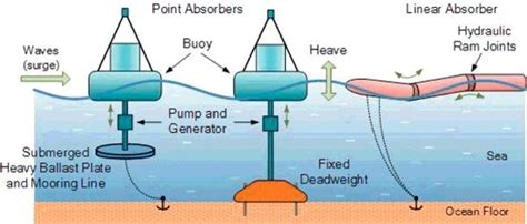 The Ultimate Overview of Wave Energy Diagram - Industrial Manufacturing Blog | linquip