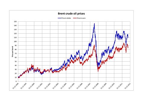 File:Crude oil prices in dollar and euro.png - Wikimedia Commons