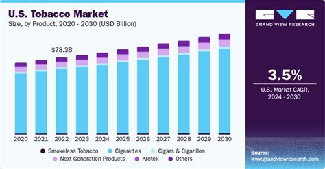 U.S. Tobacco Market Size Worth $119.3 Billion By 2025: Grand View Research, Inc. - Press Release ...