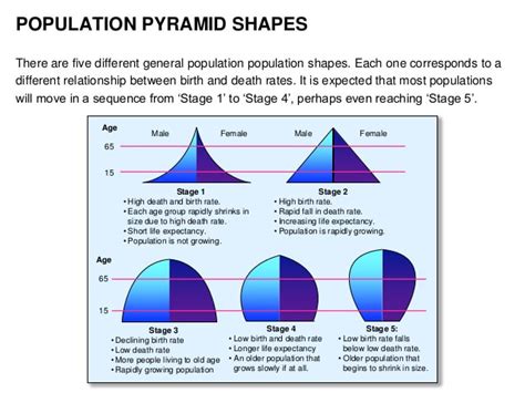 2. Changing population & places