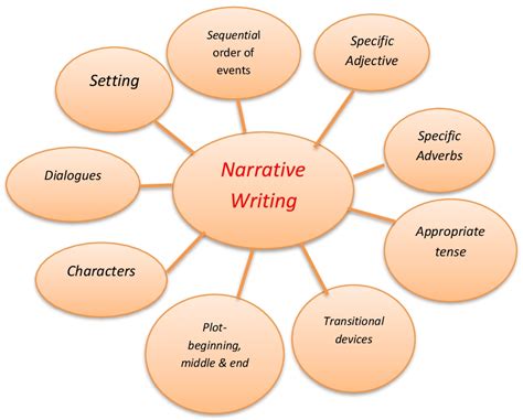 Lesson Plan of Narrative Paragraph Writing English Grade VIII