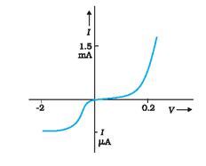 DMR'S PHYSICS NOTES: Non-Ohmic Devices or Limitations of Ohm's Law