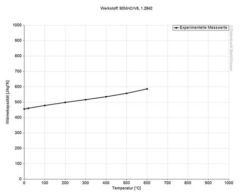 O1 Tool Steel - 1.2510 - 100MnCrW4 - SAE O1 - JIS SKS 3