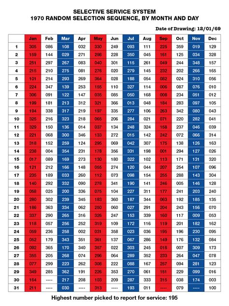 Draft Status and Classification — Vietnam Draft Lottery