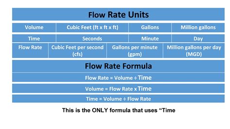 Flow Rate Units & Formula - Aiknezer