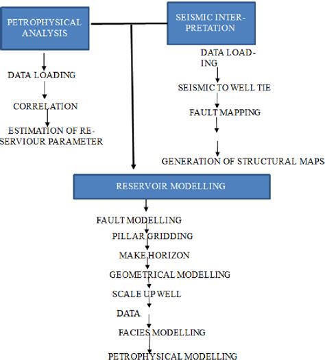 Data Analysis Workflow Reservoir Modelling. | Download Scientific Diagram