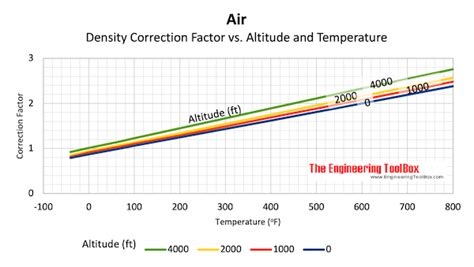 Density Altitude Chart: A Visual Reference of Charts | Chart Master