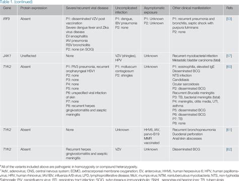 Figure 1 from Genetic Lesions of Type I Interferon Signalling in Human ...