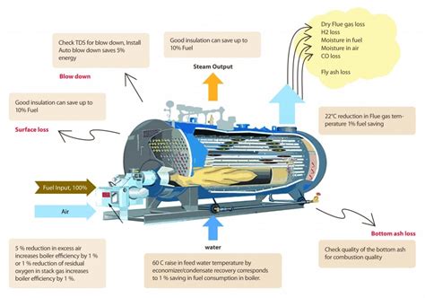 Make your Steam Boilers More Efficient | Efficiency | Thermodyne Boilers