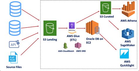 Data Lake in AWS | A Guide to Build your Data Lake in AWS