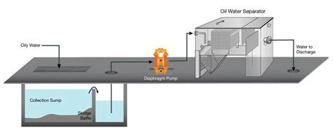 Above Ground Oil Water Separators » Ecologix Systems