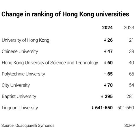 6 out of 7 Hong Kong universities in global survey drop in rankings ...