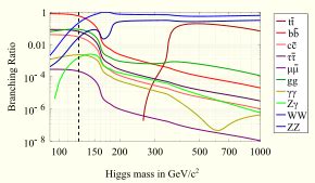 Higgs boson - Wikipedia