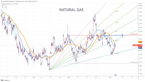 NATURAL GAS FUTURES Chart Fibonacci Analysis 060523 – fibonacci6180