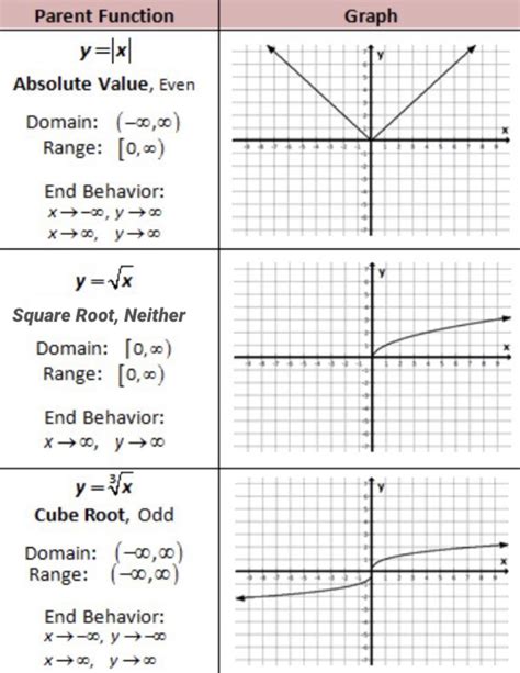 Square Root Function Graph Examples