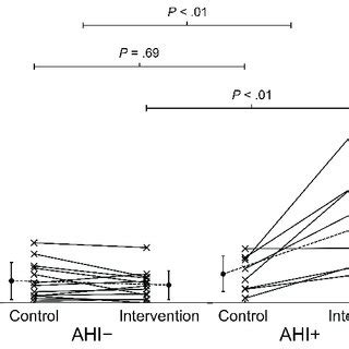 Change in AHI from control and intervention in both the AHI− and AHI+ ...