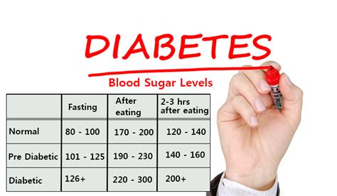 what is a normal blood sugar level for non diabetics Cdc a1c glucose ...