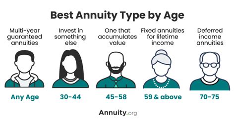 What Is the Best Age To Buy an Annuity for Most People?