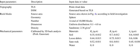 The input parameters for rockfall simulation | Download Scientific Diagram