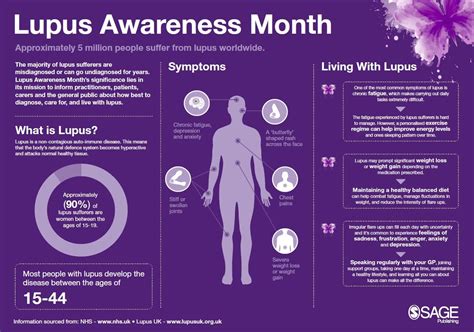 Lupus awareness month : Sage Journals