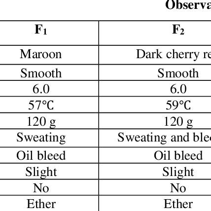 Formulation of herbal lipstick | Download Scientific Diagram