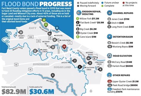 Many Fort Bend County flood bond projects, including those in the Sugar ...