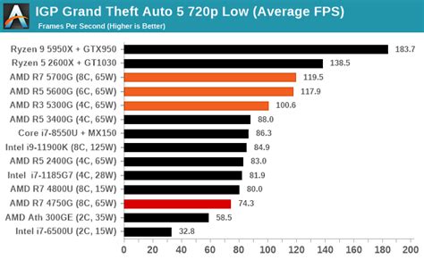 Integrated Graphics Tests: Finding 60 FPS - The AMD Ryzen 7 5700G ...