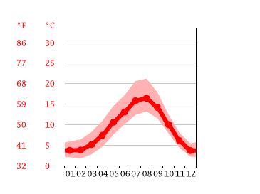 Sooke climate: Average Temperature by month, Sooke water temperature