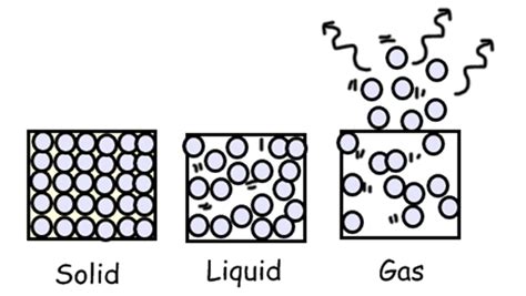 Particle Diagram Solid Liquid Gas