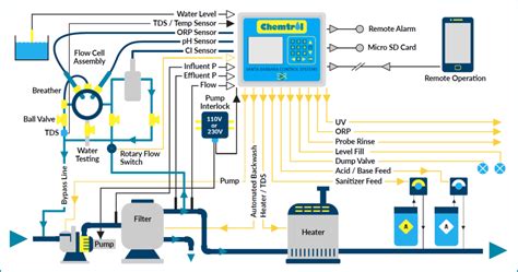 Programmable Controllers - CHEMTROL