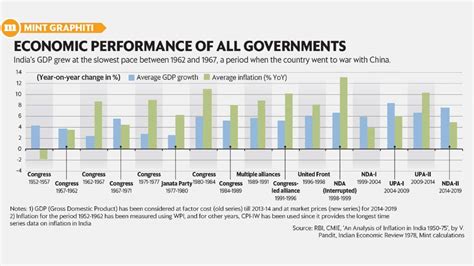 Economic performance of every government till now : r/IndiaSpeaks