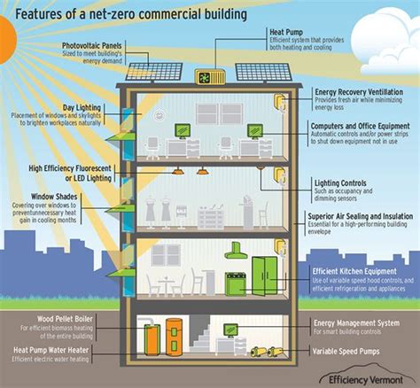 What is a Net Zero Energy Building Anyway? - tekWorx