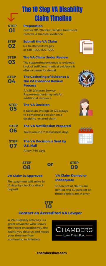 The 10 Step VA Disability Claim Timeline