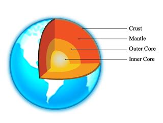 What are the major layers of the earth? | Socratic