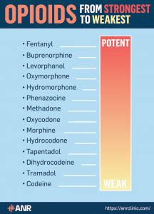 Opioids - Strongest to Weakest - ANR Clinic - Advanced Opioid Treatment Center